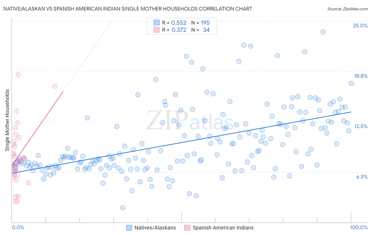 Native/Alaskan vs Spanish American Indian Single Mother Households