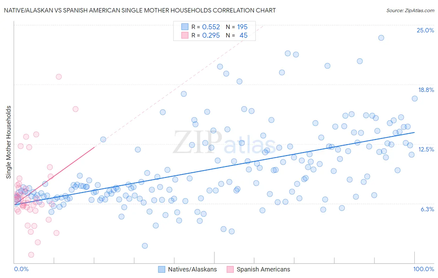 Native/Alaskan vs Spanish American Single Mother Households