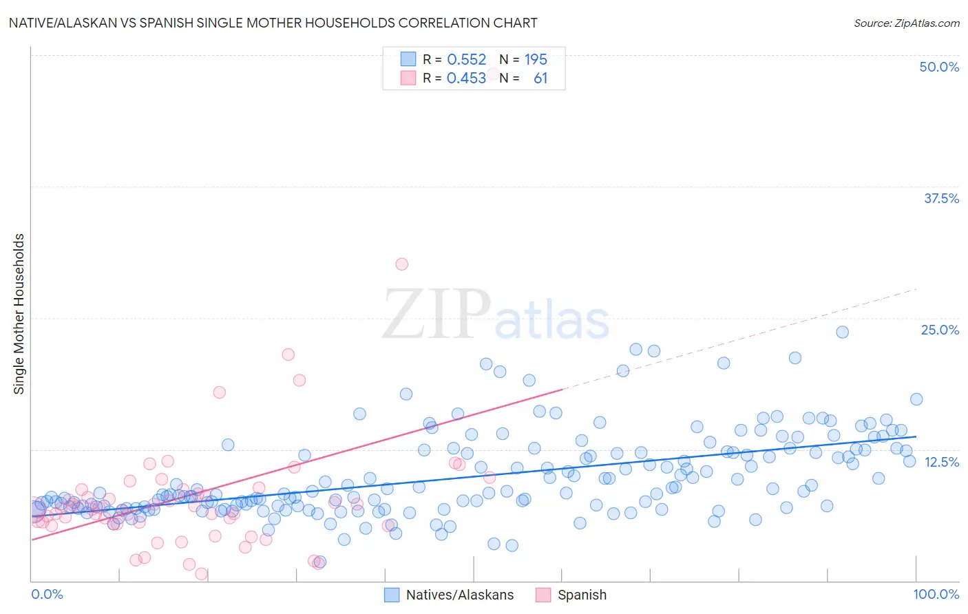 Native/Alaskan vs Spanish Single Mother Households