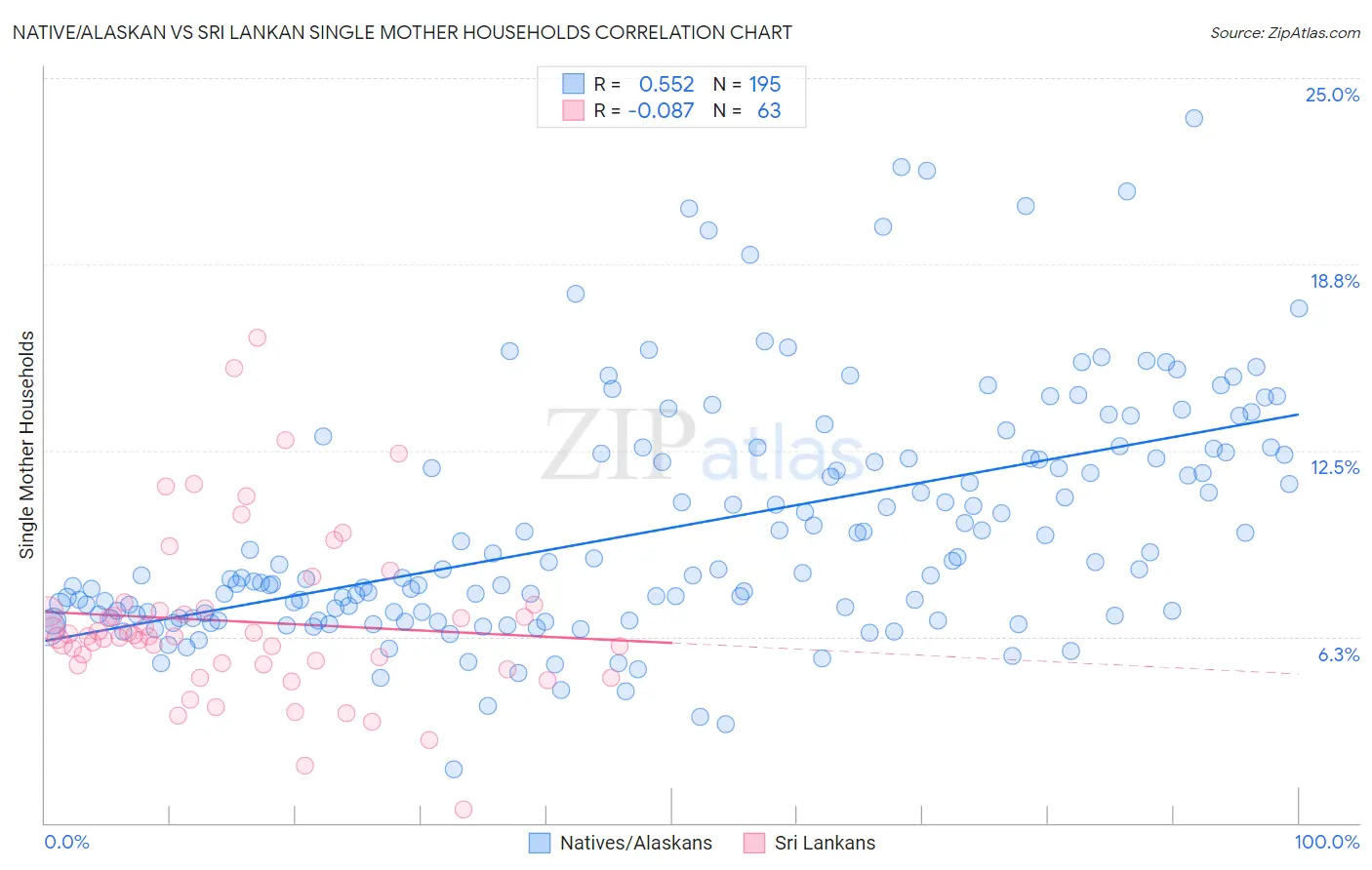 Native/Alaskan vs Sri Lankan Single Mother Households