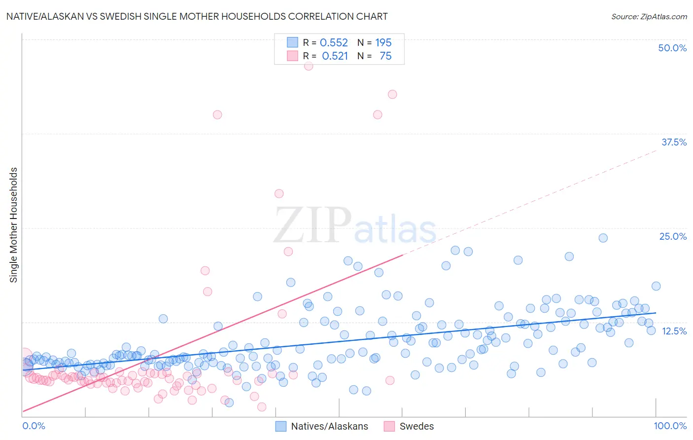 Native/Alaskan vs Swedish Single Mother Households