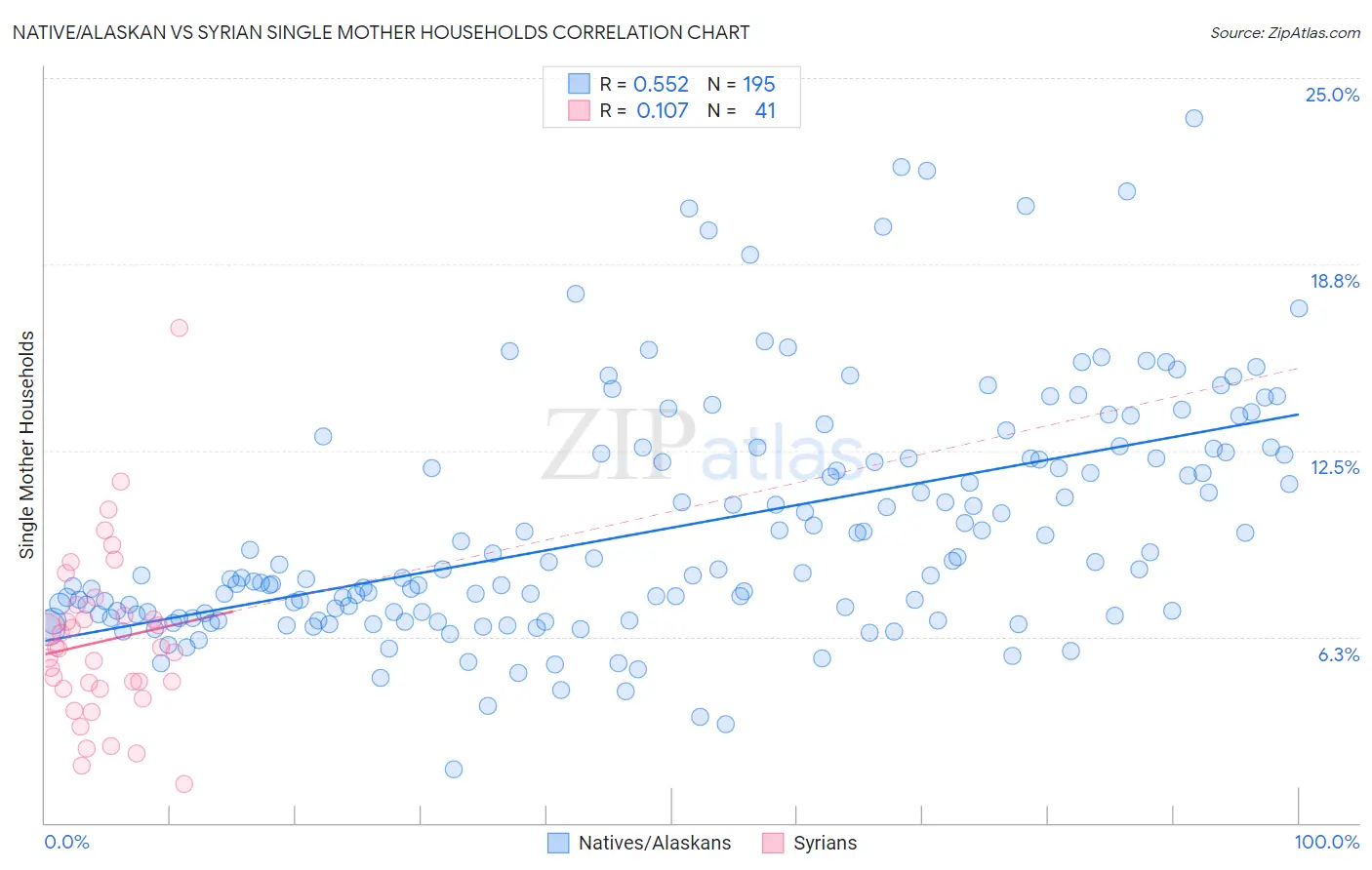 Native/Alaskan vs Syrian Single Mother Households