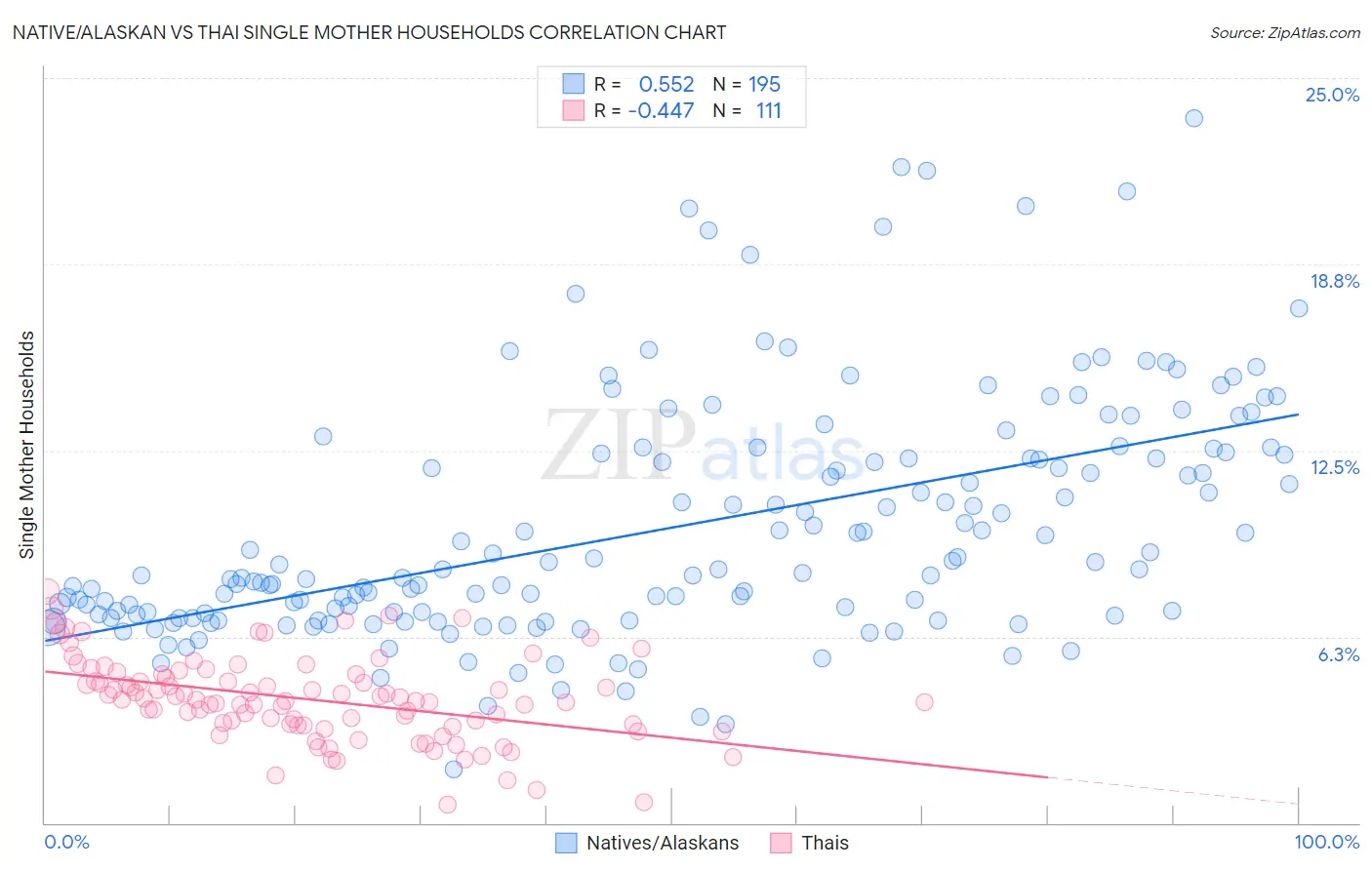 Native/Alaskan vs Thai Single Mother Households