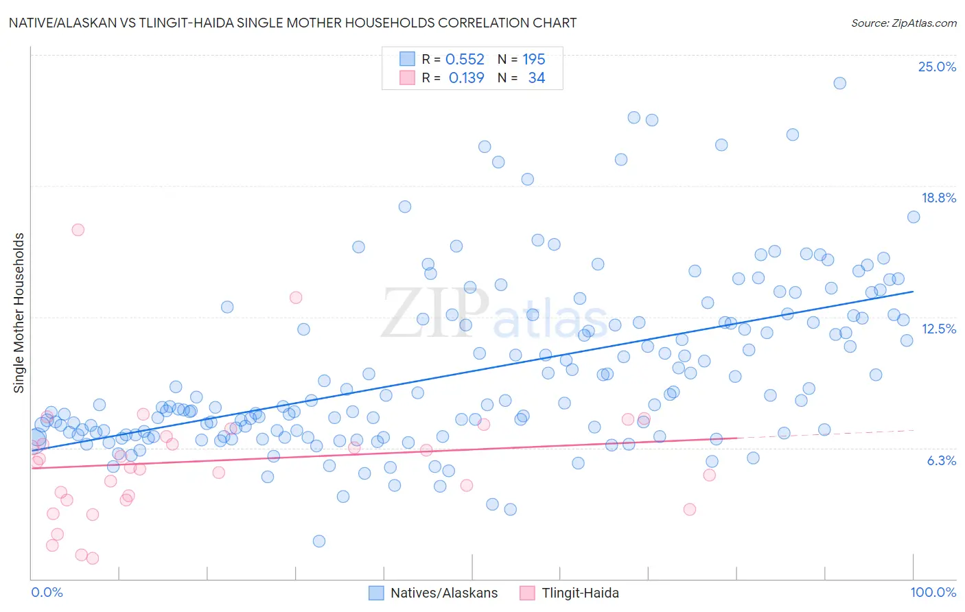 Native/Alaskan vs Tlingit-Haida Single Mother Households