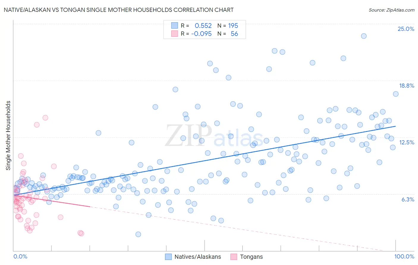 Native/Alaskan vs Tongan Single Mother Households