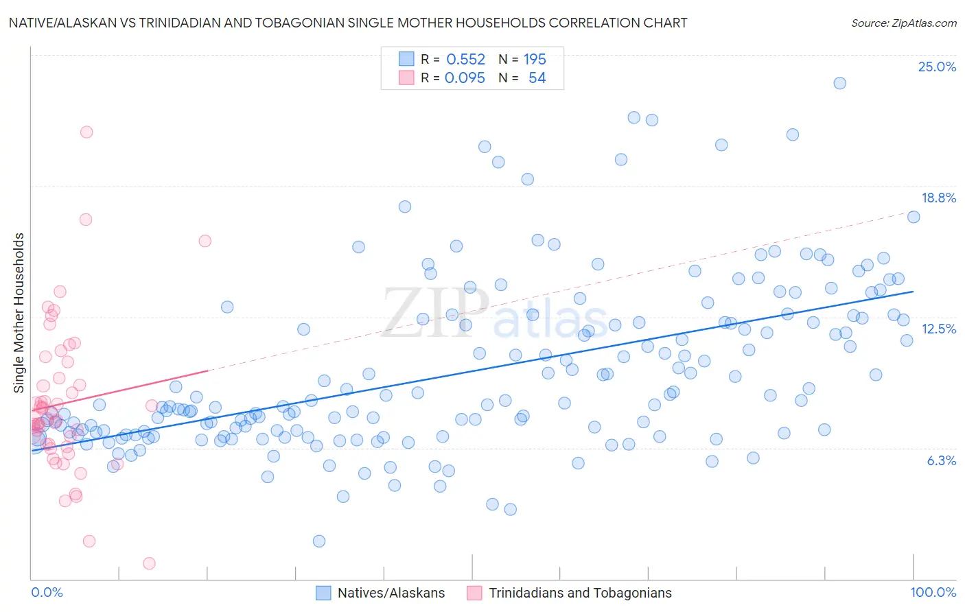Native/Alaskan vs Trinidadian and Tobagonian Single Mother Households