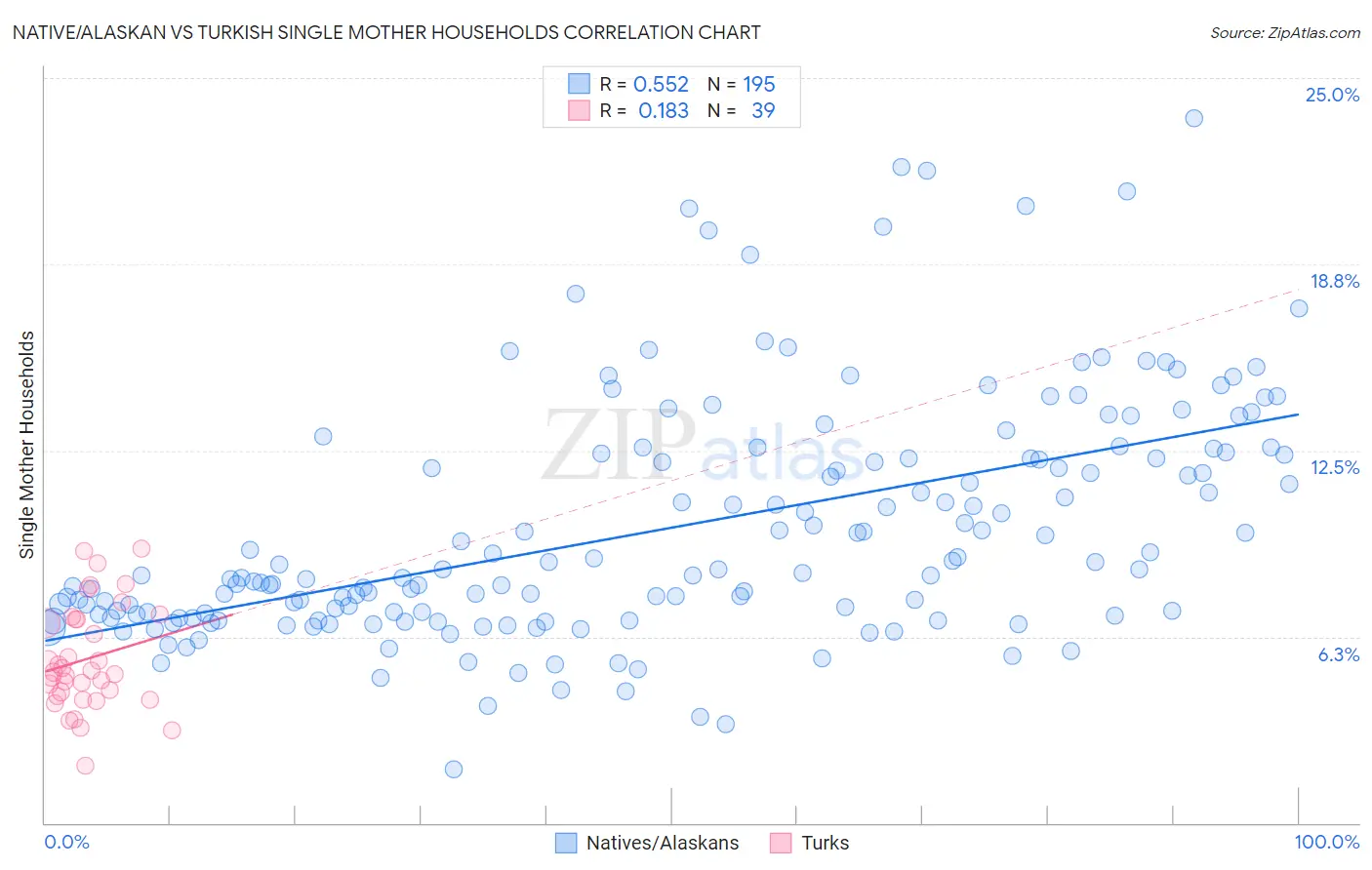 Native/Alaskan vs Turkish Single Mother Households