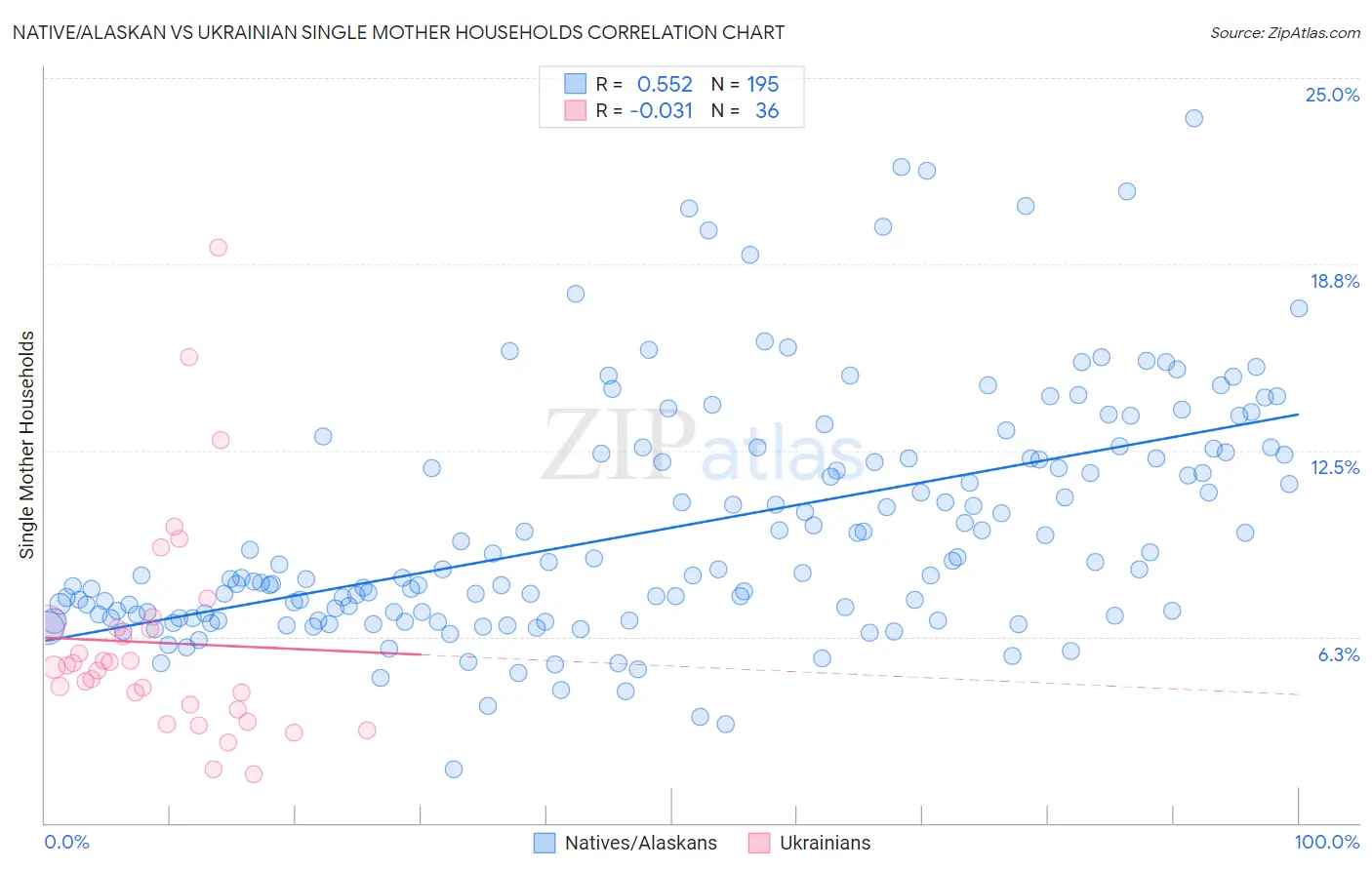 Native/Alaskan vs Ukrainian Single Mother Households