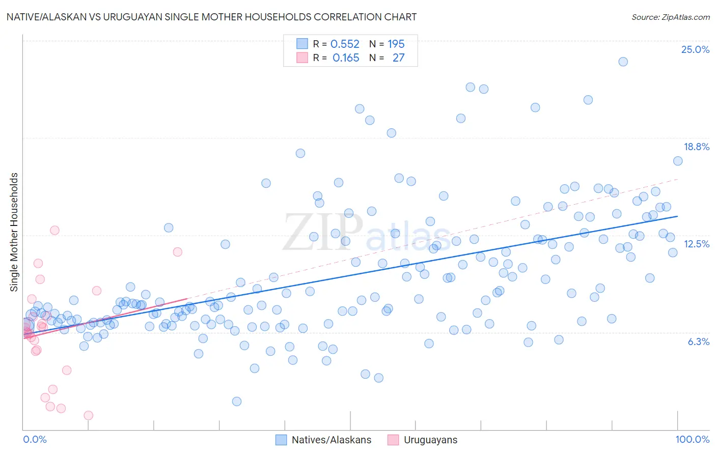 Native/Alaskan vs Uruguayan Single Mother Households