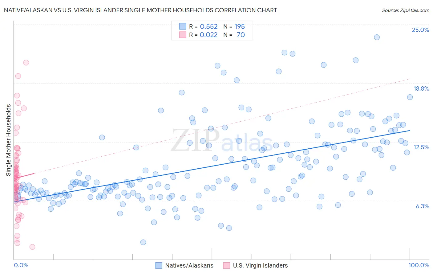 Native/Alaskan vs U.S. Virgin Islander Single Mother Households
