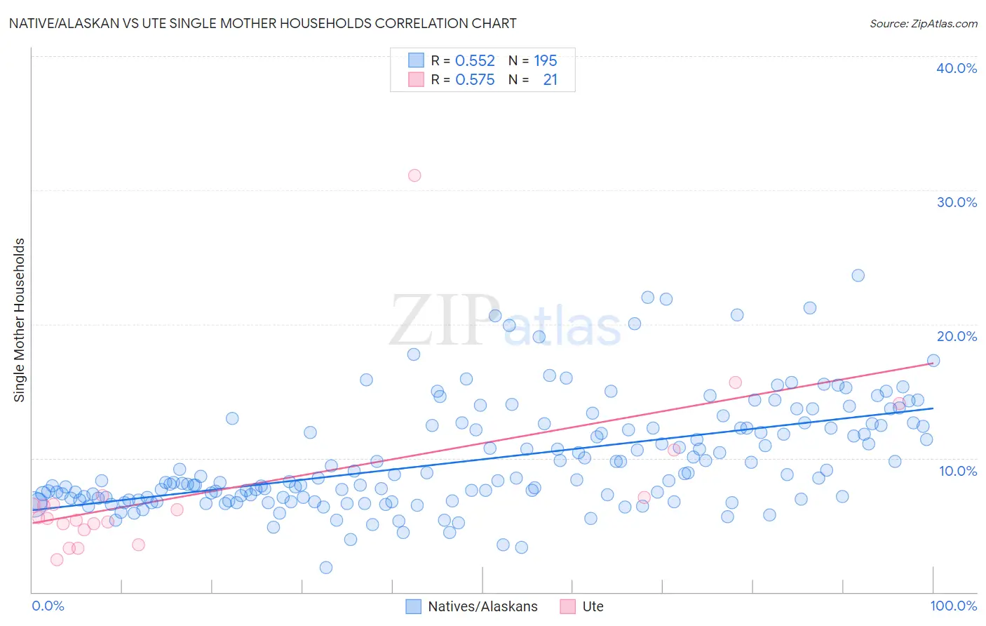 Native/Alaskan vs Ute Single Mother Households