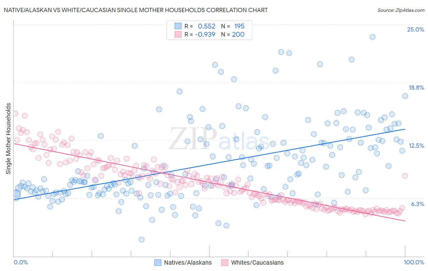 Native/Alaskan vs White/Caucasian Single Mother Households