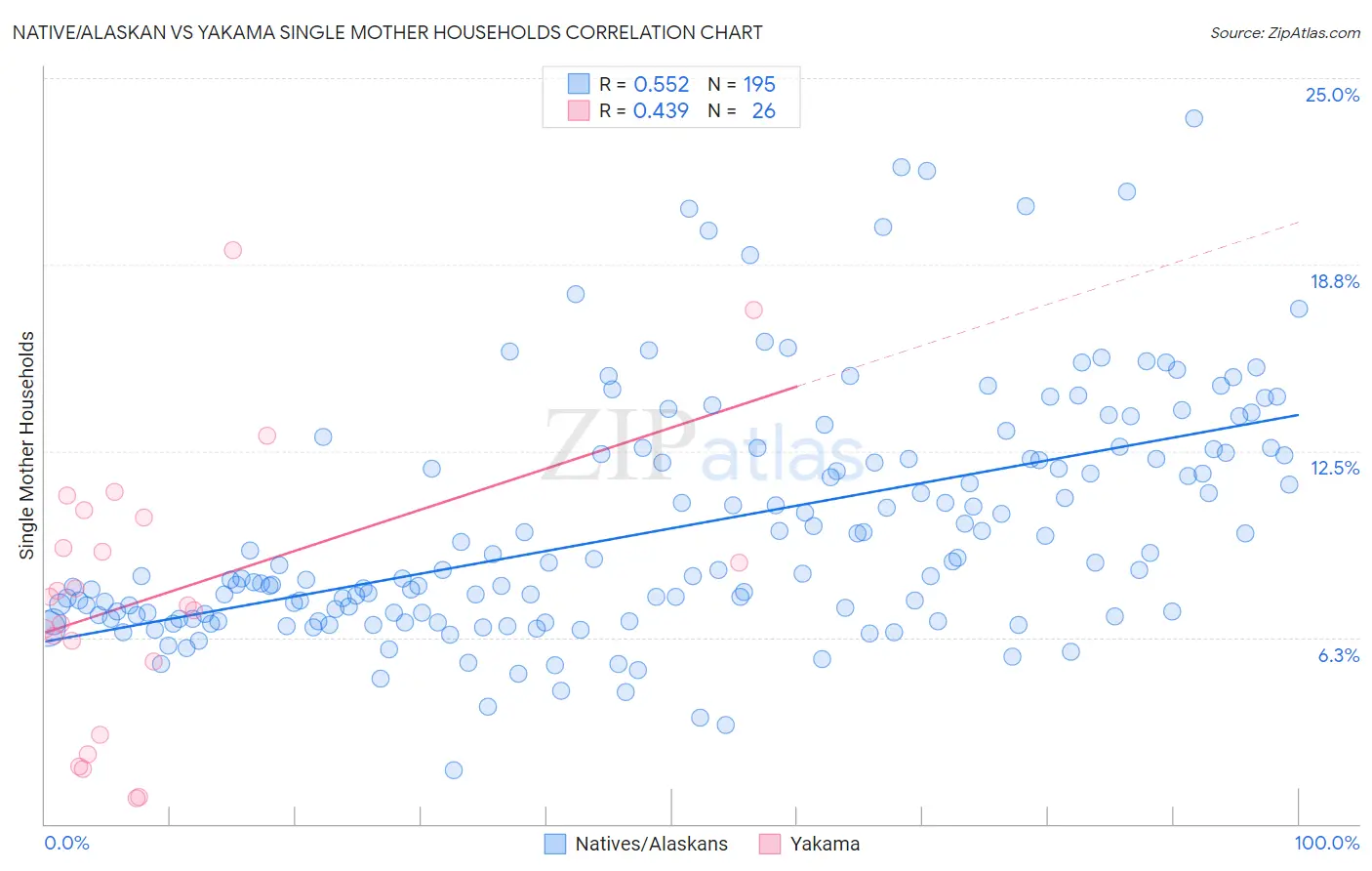 Native/Alaskan vs Yakama Single Mother Households