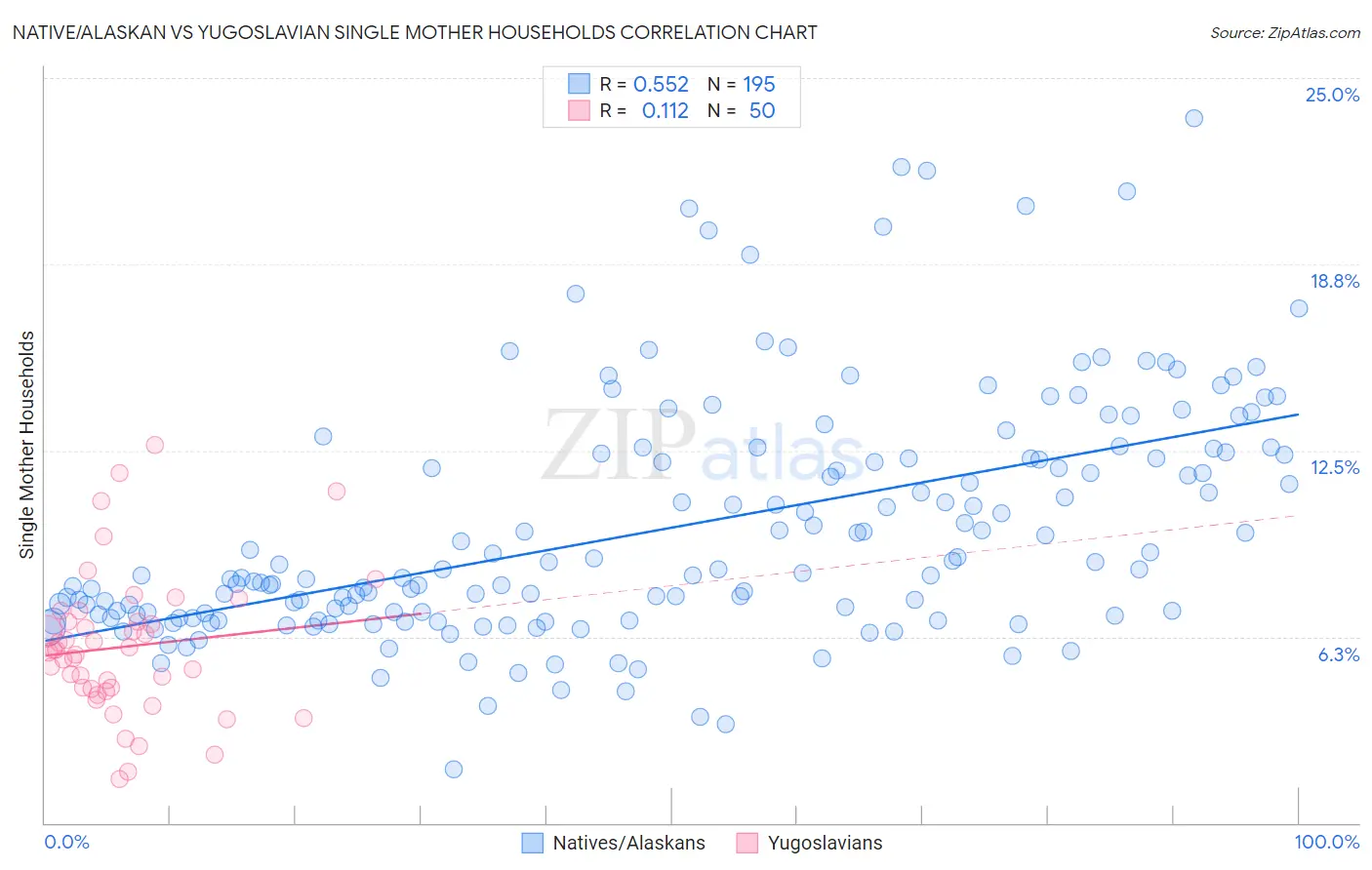 Native/Alaskan vs Yugoslavian Single Mother Households