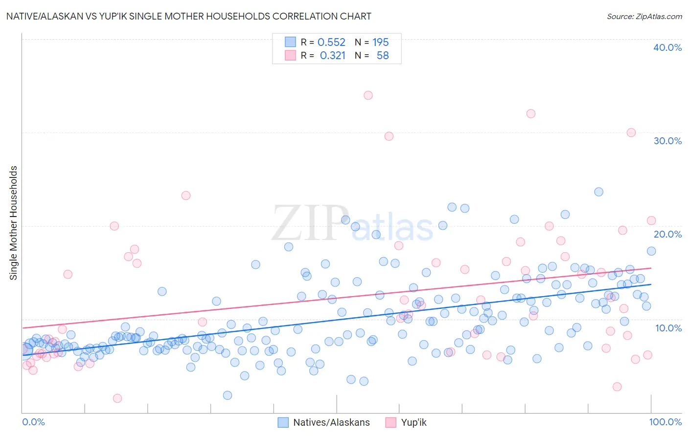 Native/Alaskan vs Yup'ik Single Mother Households