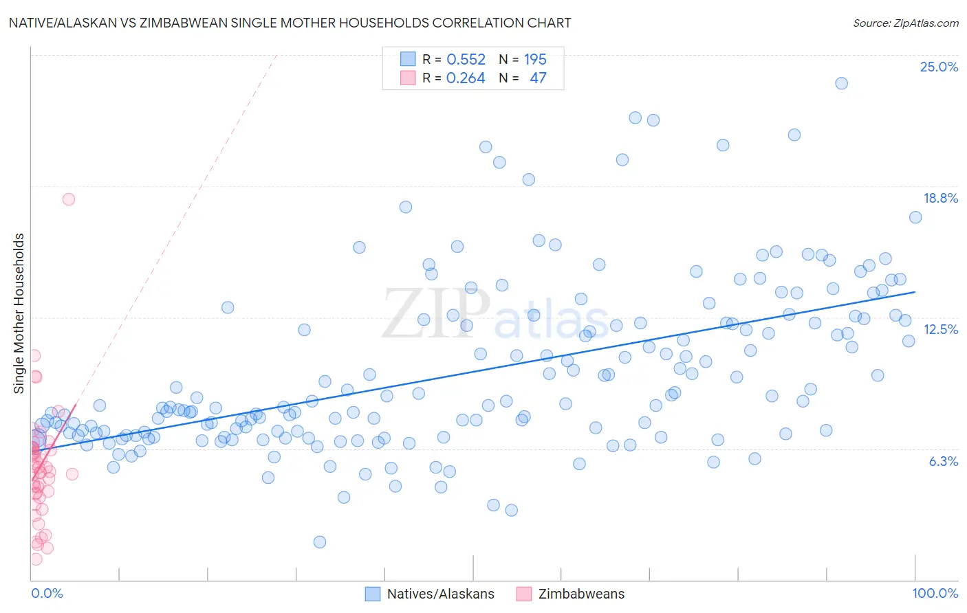 Native/Alaskan vs Zimbabwean Single Mother Households