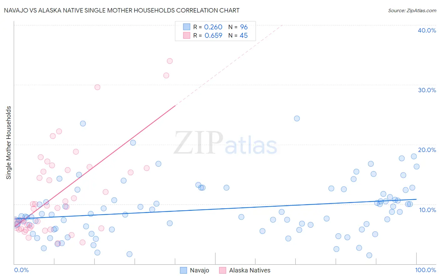 Navajo vs Alaska Native Single Mother Households