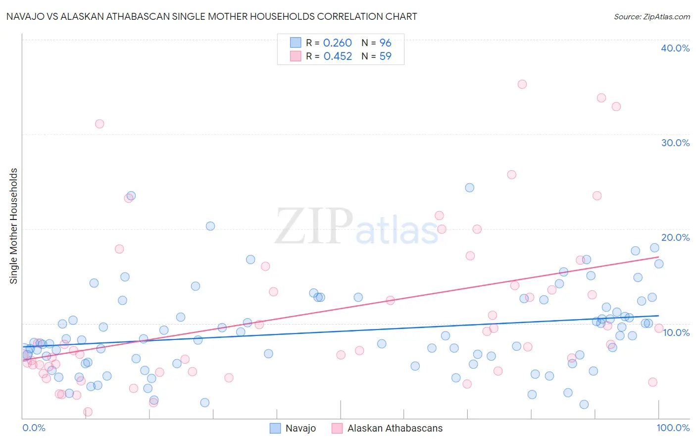Navajo vs Alaskan Athabascan Single Mother Households