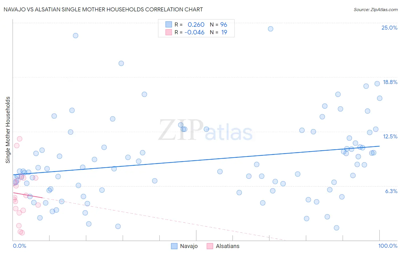 Navajo vs Alsatian Single Mother Households