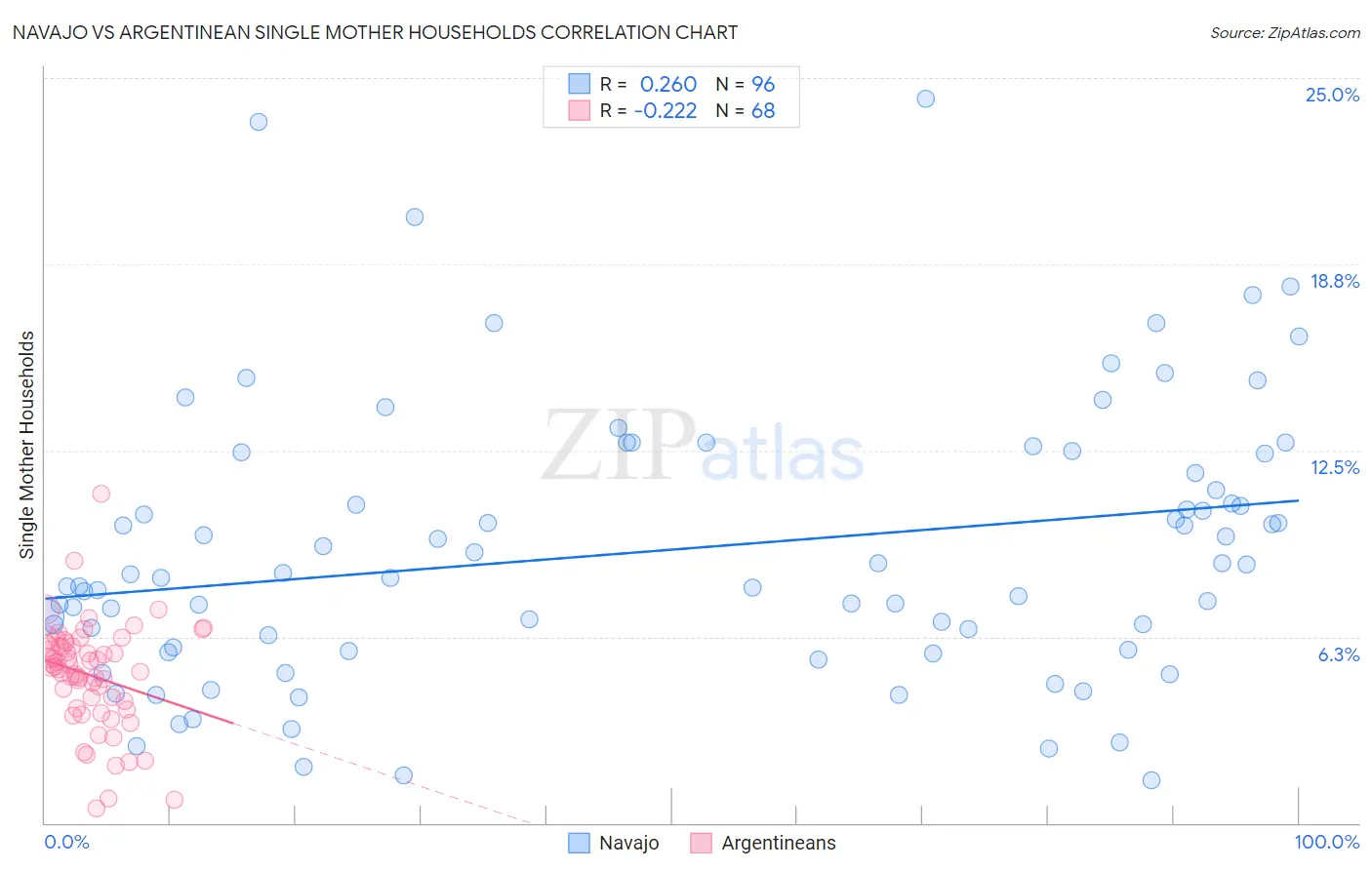 Navajo vs Argentinean Single Mother Households