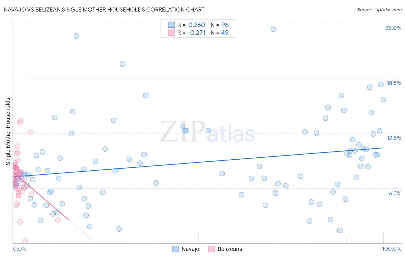 Navajo vs Belizean Single Mother Households