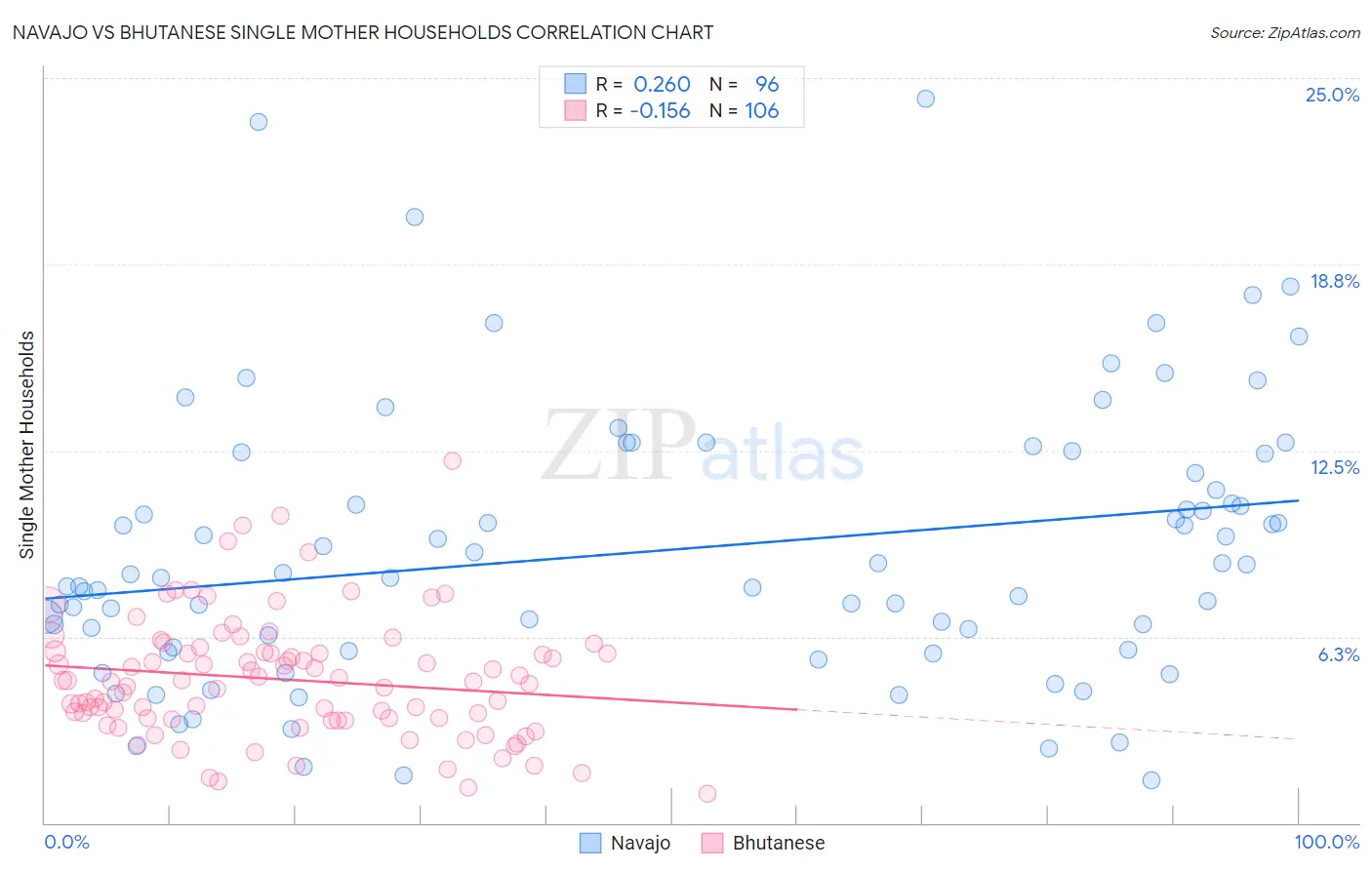 Navajo vs Bhutanese Single Mother Households