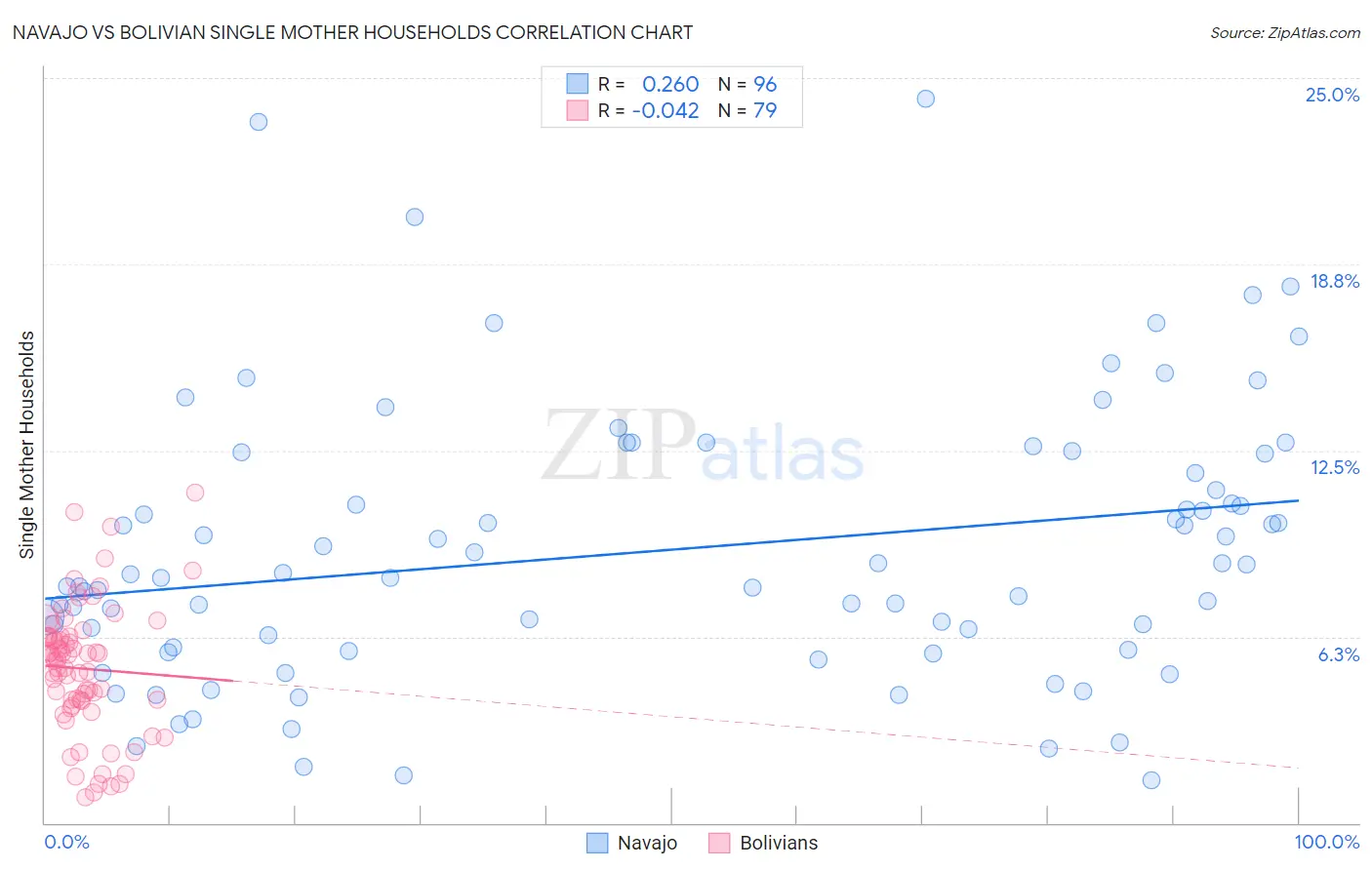 Navajo vs Bolivian Single Mother Households