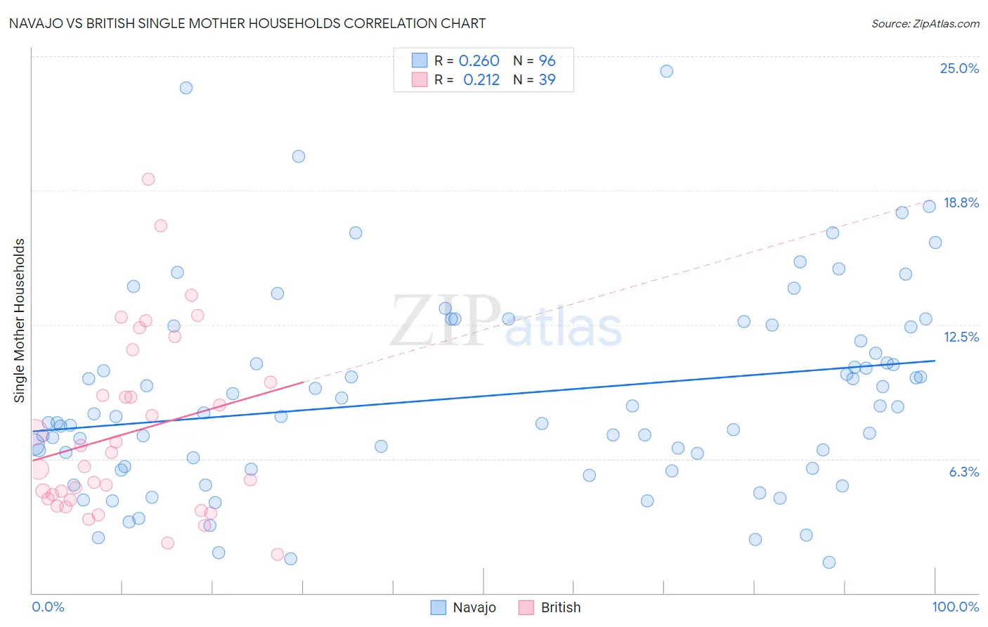 Navajo vs British Single Mother Households