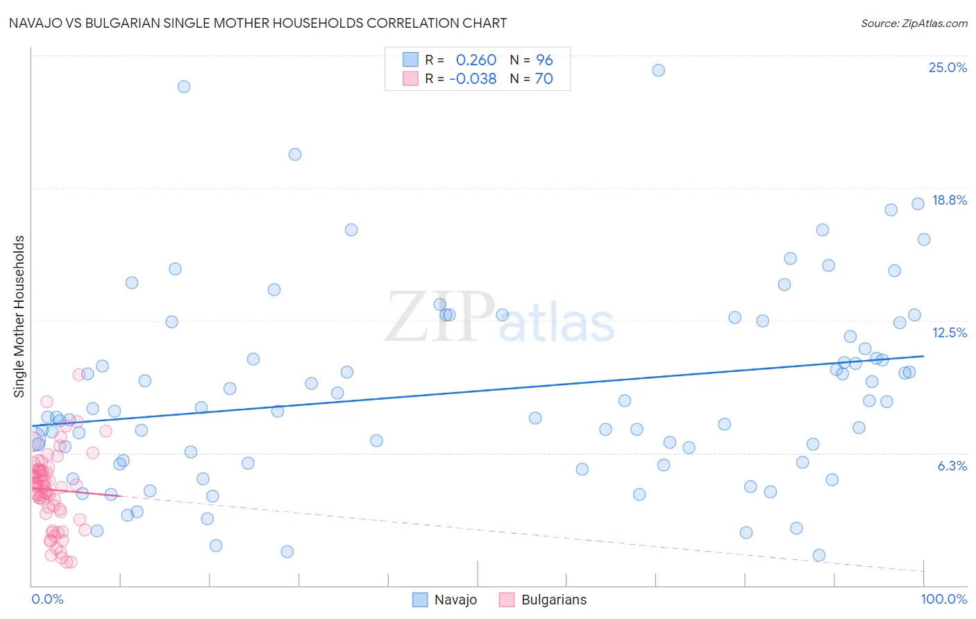 Navajo vs Bulgarian Single Mother Households