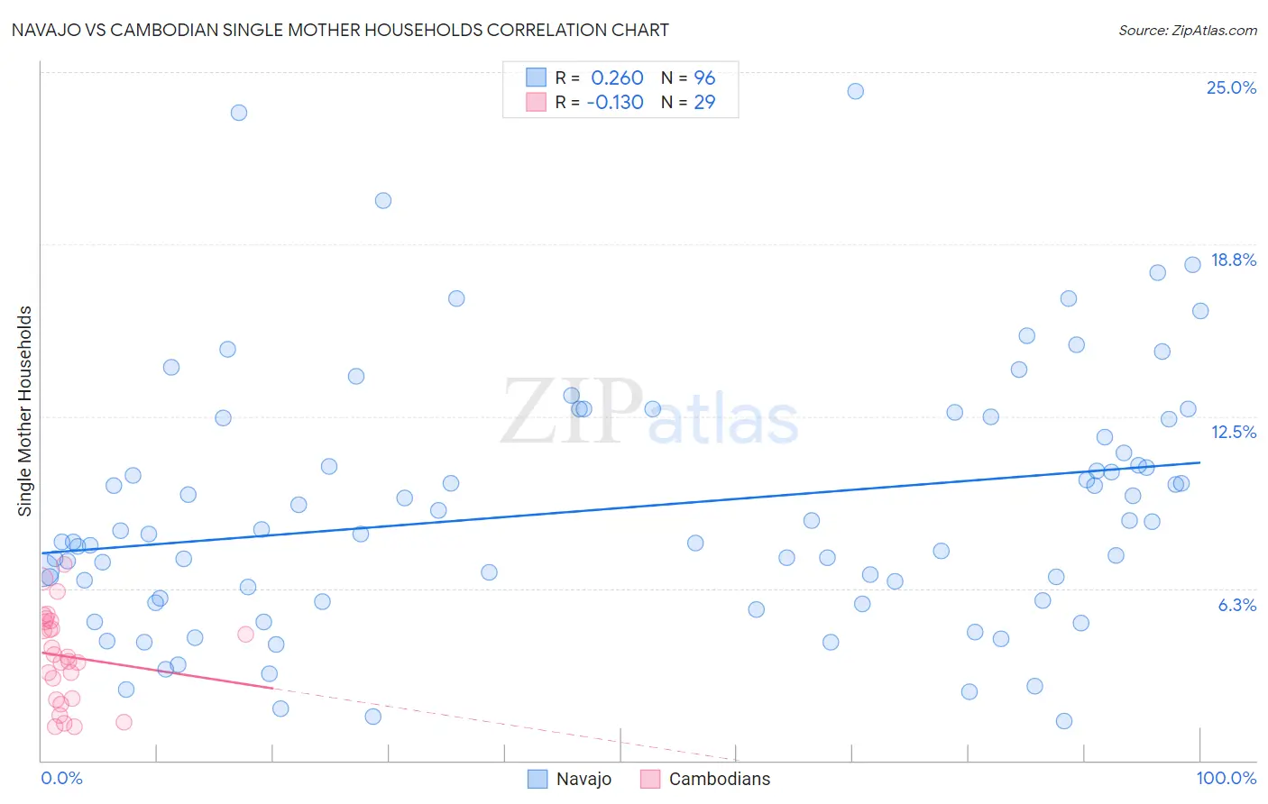Navajo vs Cambodian Single Mother Households