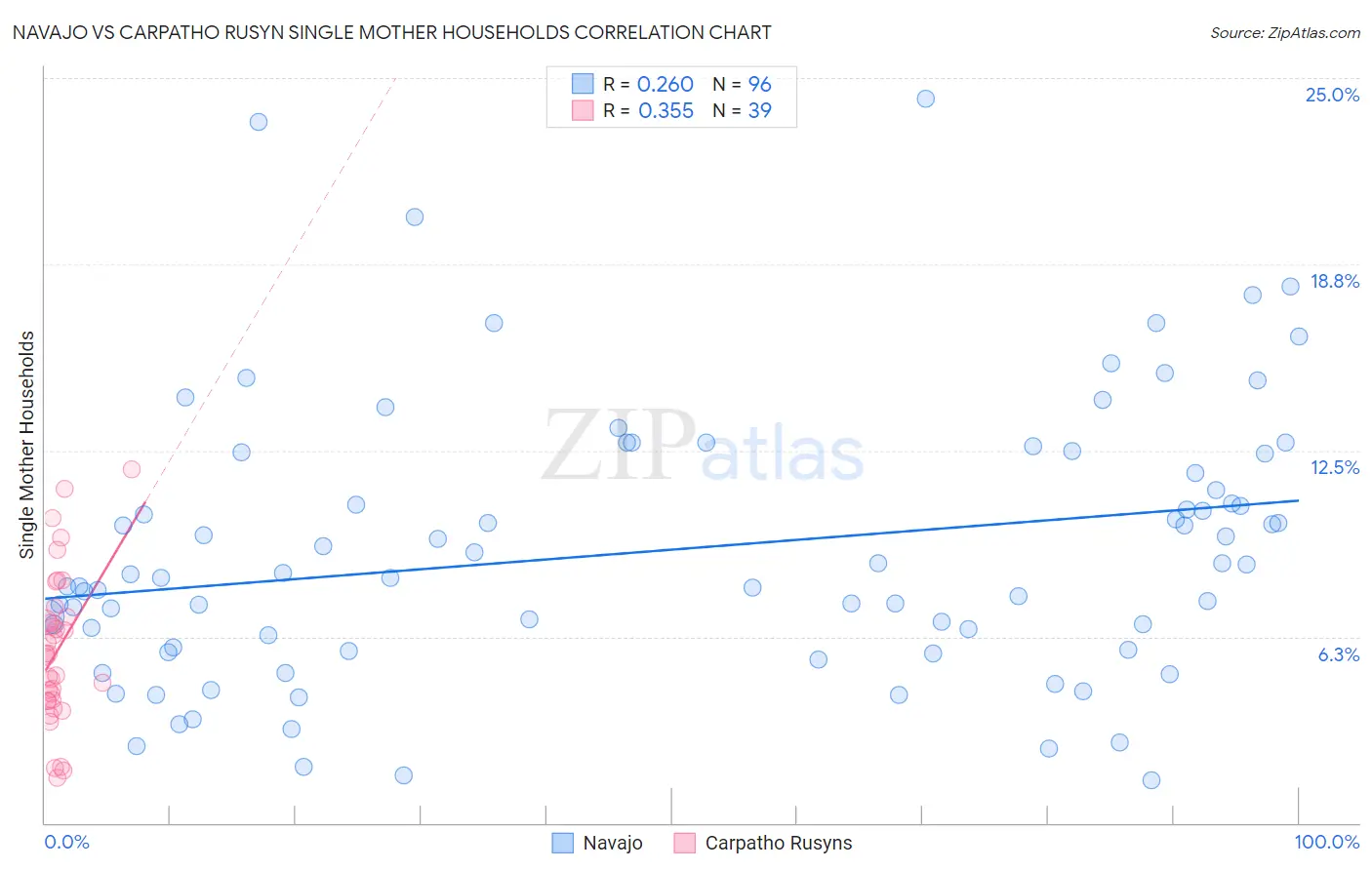 Navajo vs Carpatho Rusyn Single Mother Households