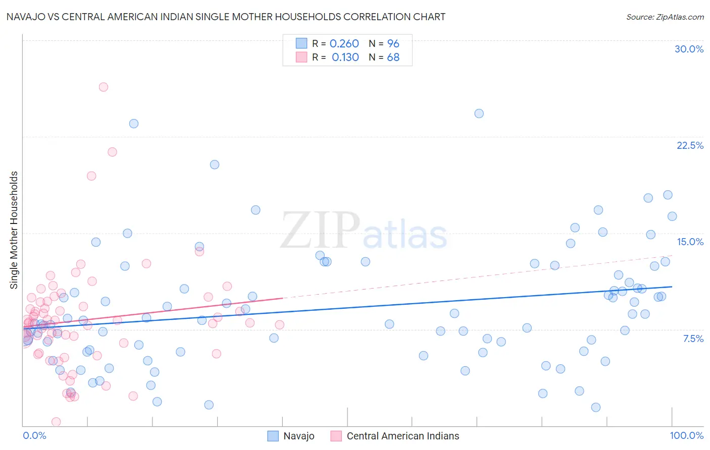 Navajo vs Central American Indian Single Mother Households