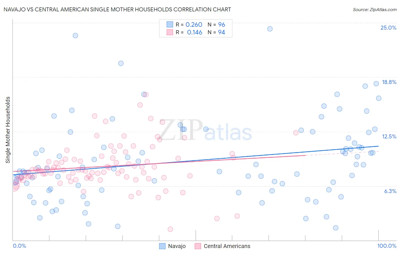 Navajo vs Central American Single Mother Households