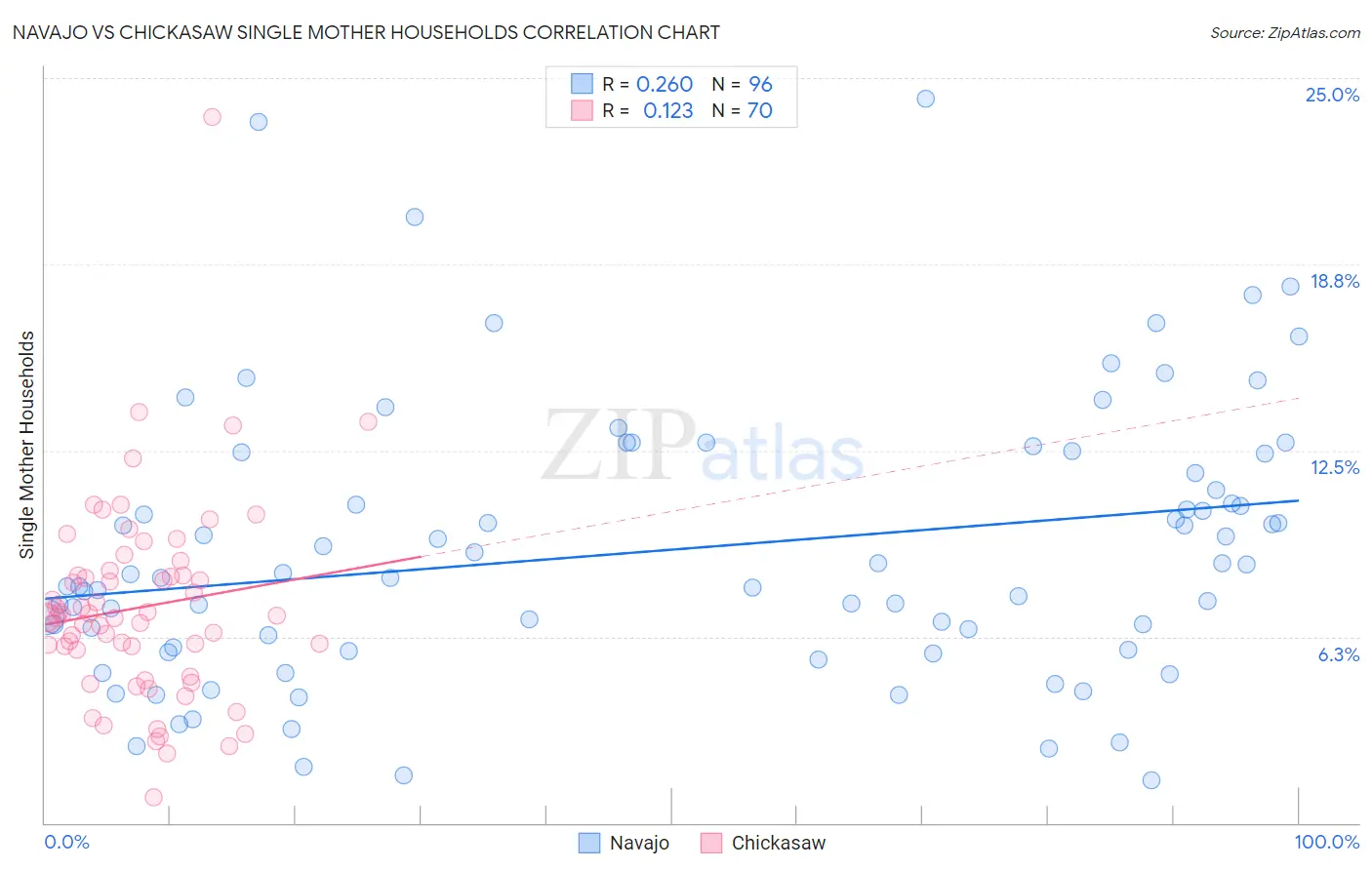 Navajo vs Chickasaw Single Mother Households