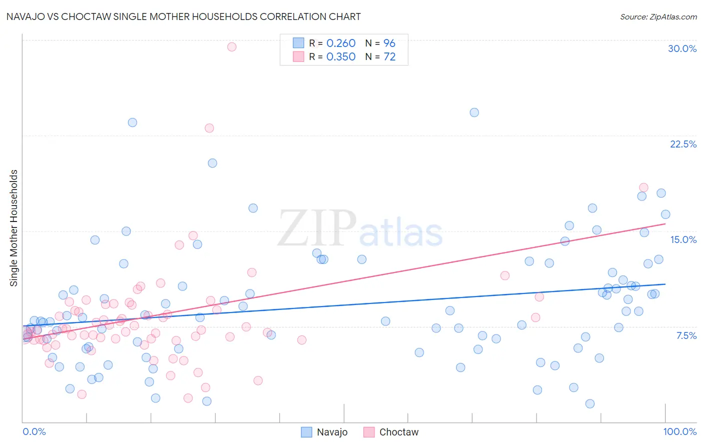 Navajo vs Choctaw Single Mother Households