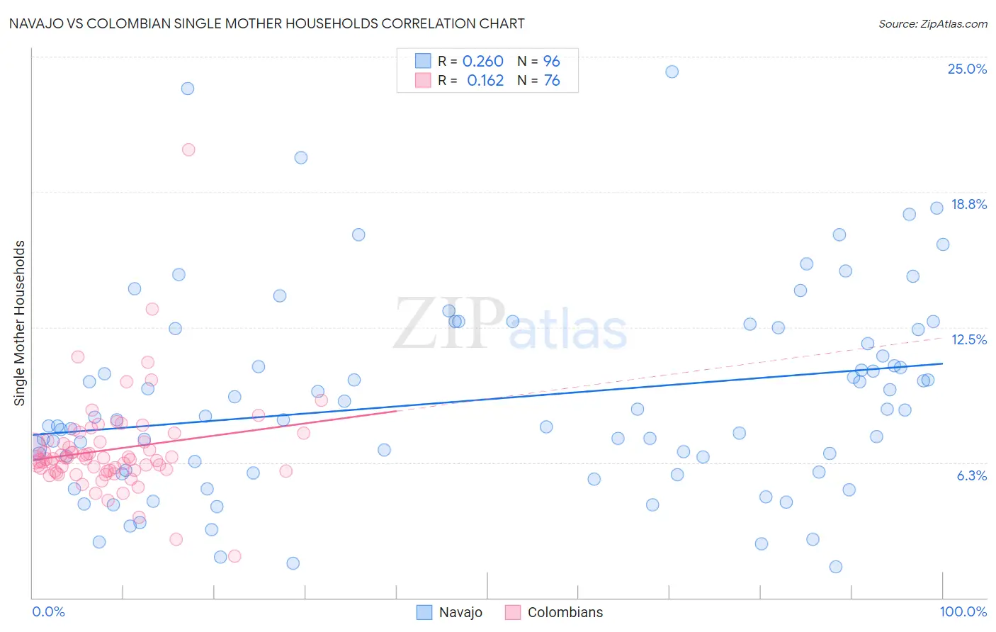 Navajo vs Colombian Single Mother Households