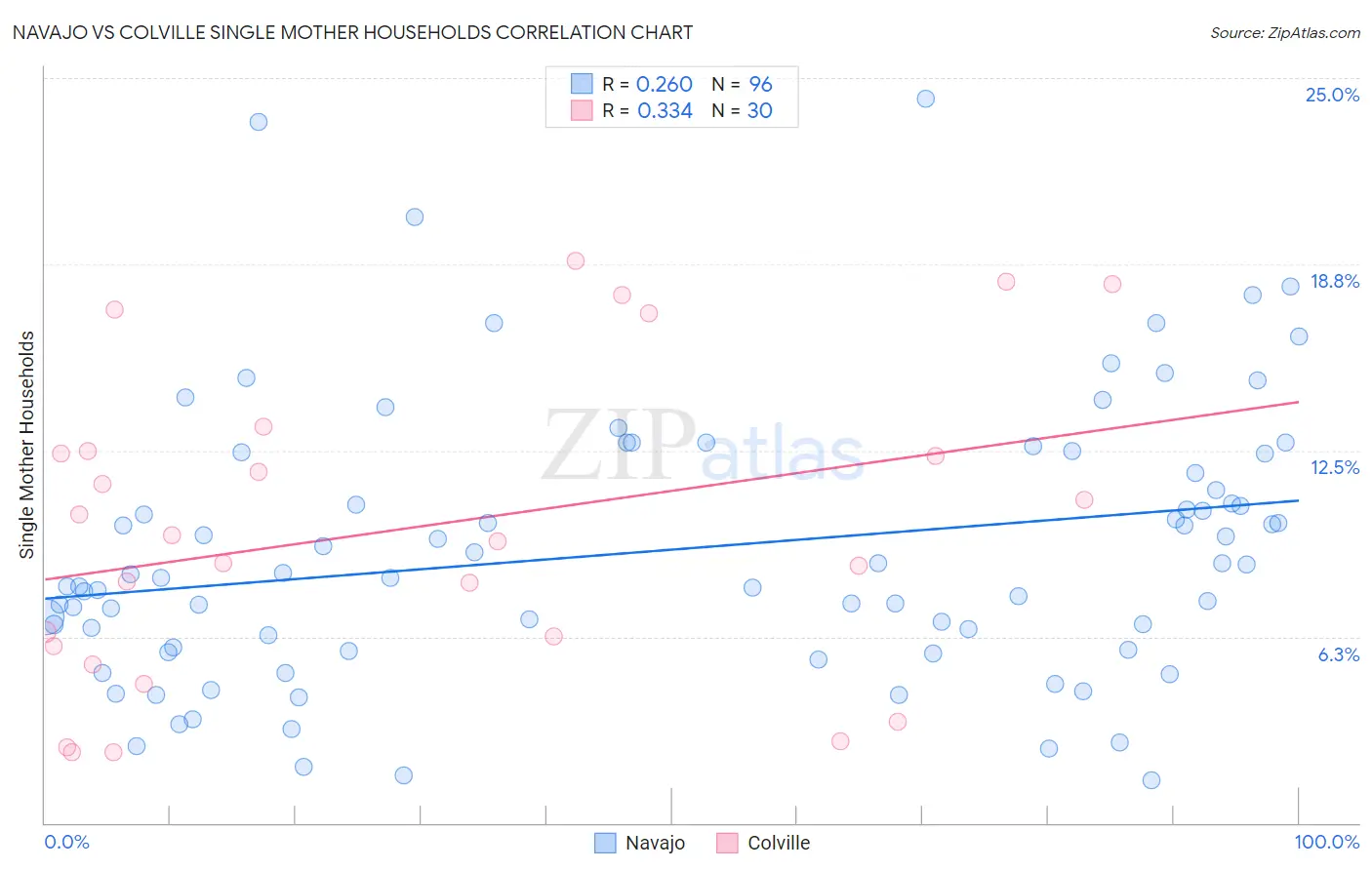 Navajo vs Colville Single Mother Households