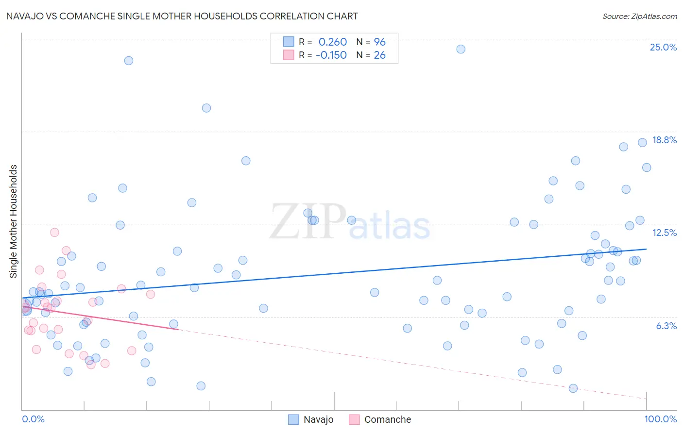 Navajo vs Comanche Single Mother Households