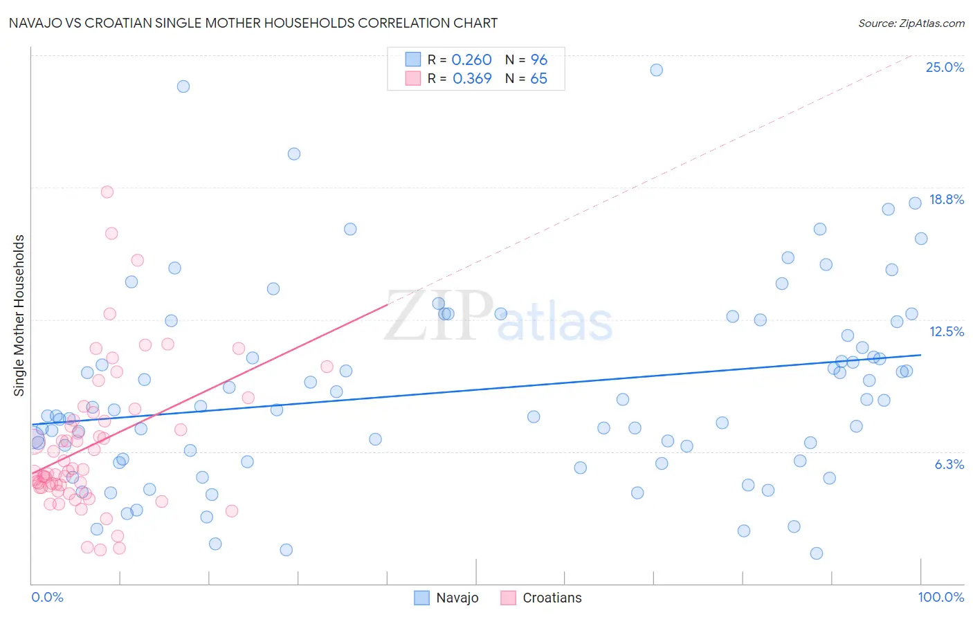 Navajo vs Croatian Single Mother Households