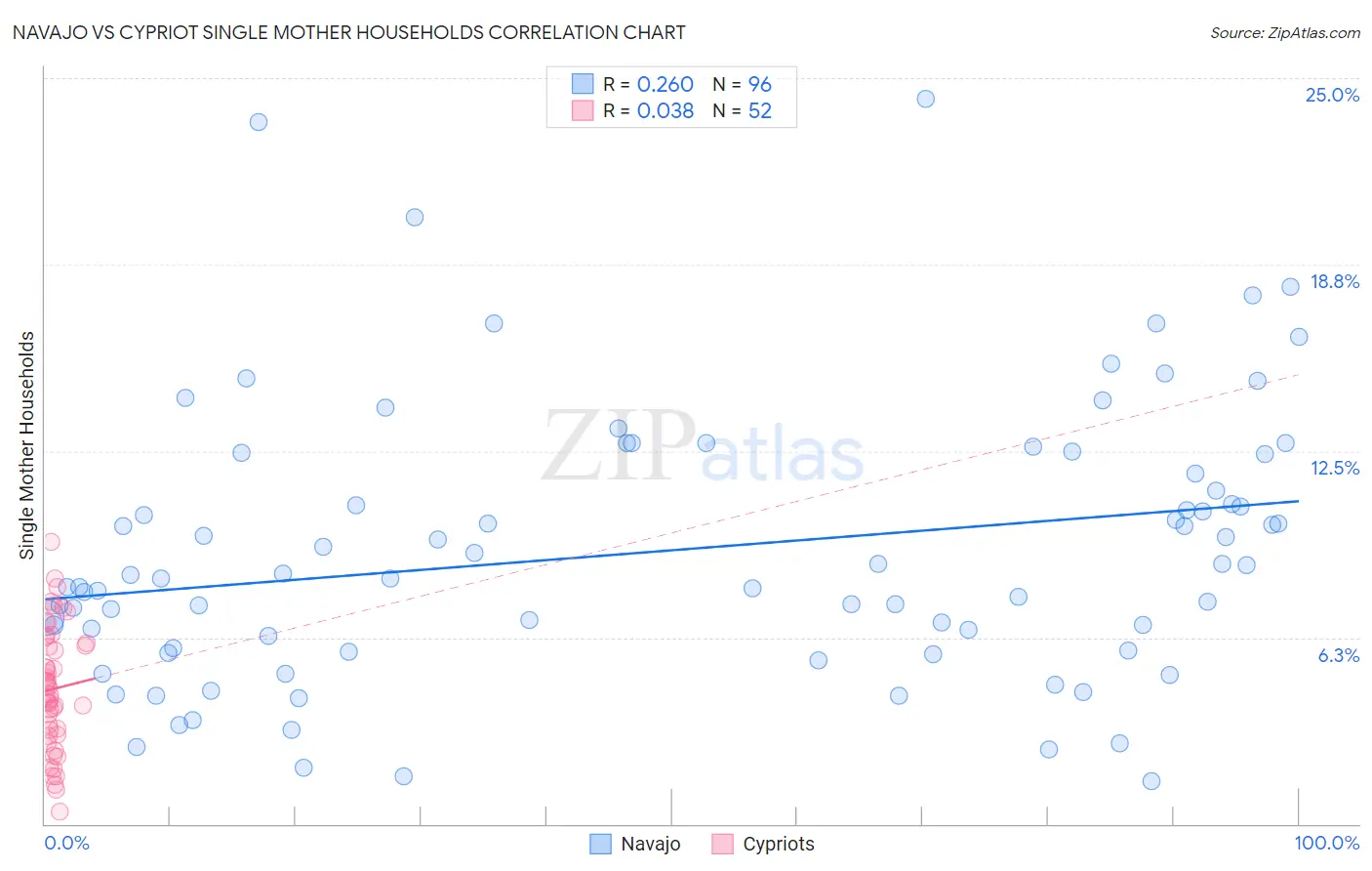 Navajo vs Cypriot Single Mother Households