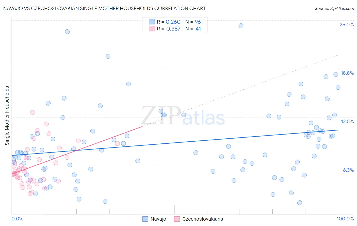 Navajo vs Czechoslovakian Single Mother Households