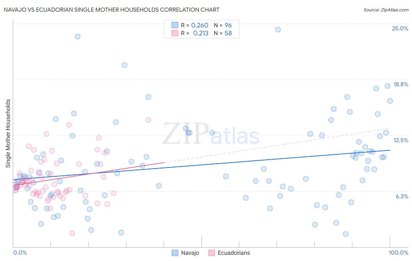 Navajo vs Ecuadorian Single Mother Households