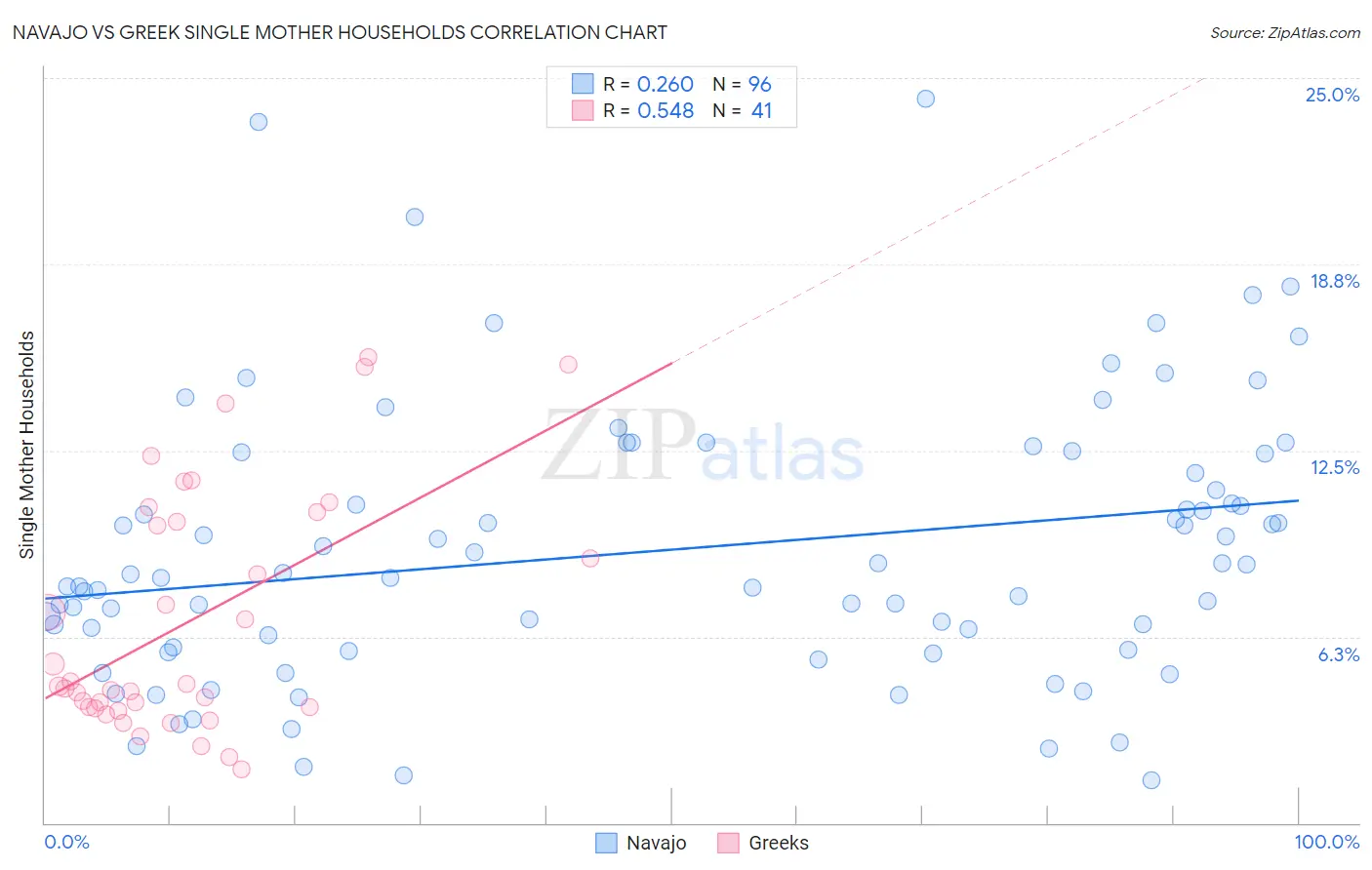 Navajo vs Greek Single Mother Households