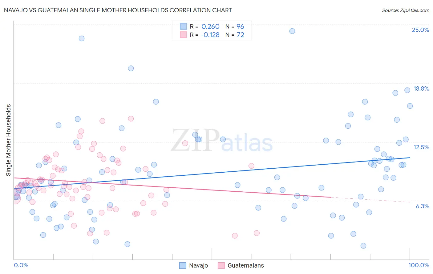 Navajo vs Guatemalan Single Mother Households
