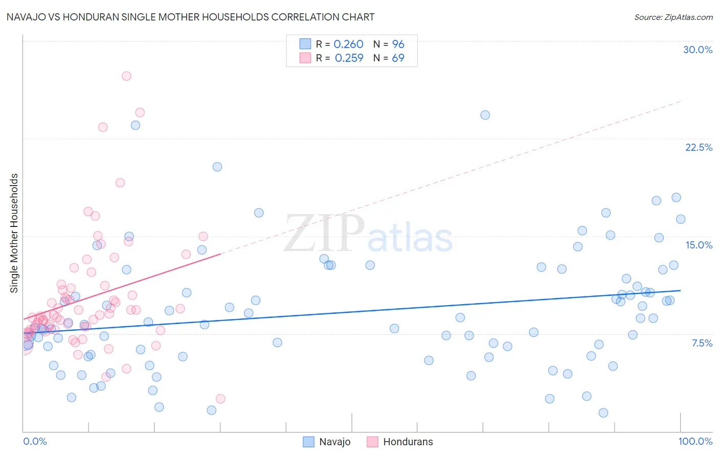 Navajo vs Honduran Single Mother Households