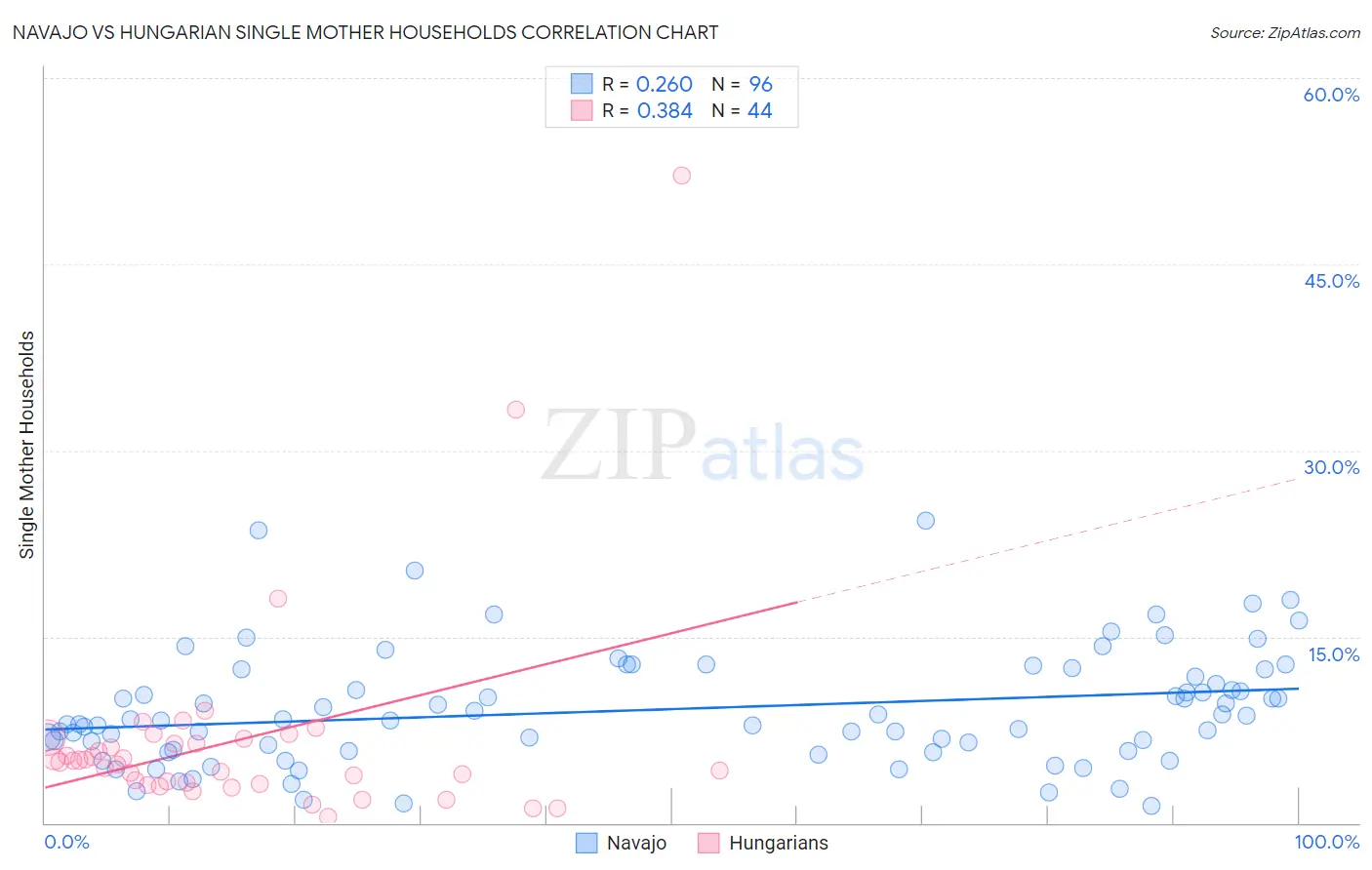 Navajo vs Hungarian Single Mother Households