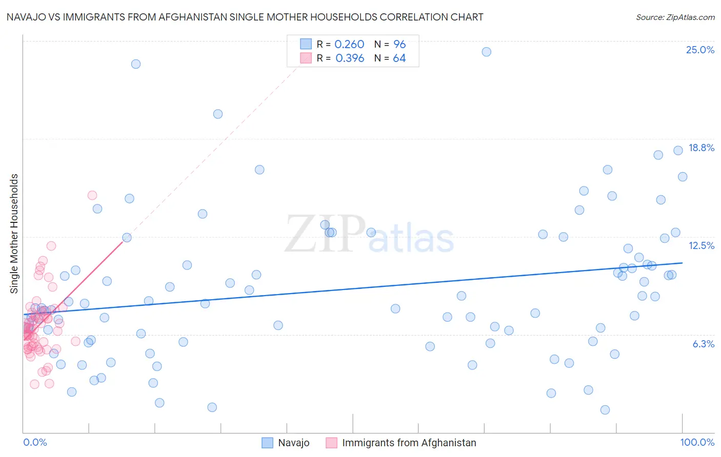 Navajo vs Immigrants from Afghanistan Single Mother Households