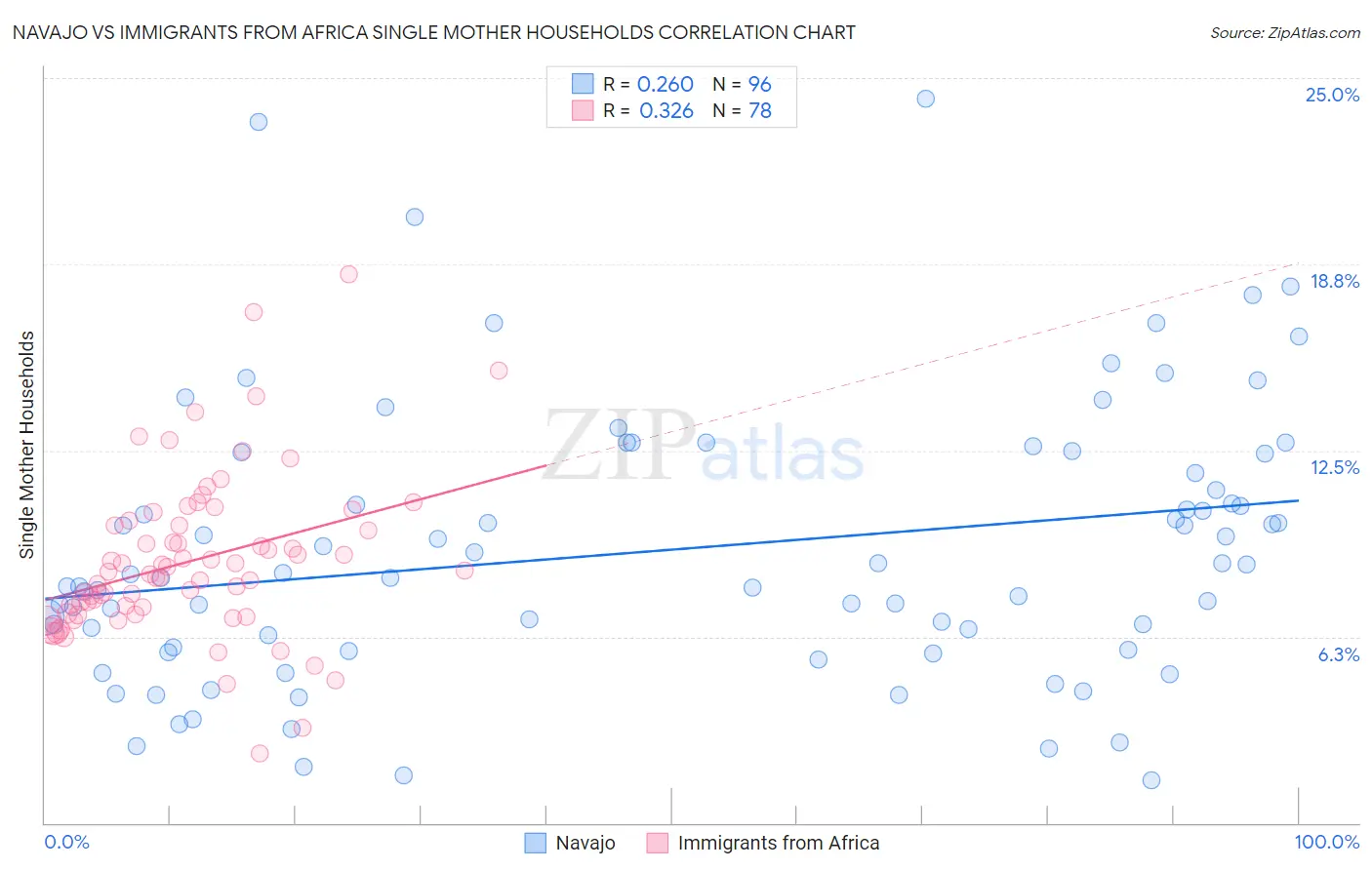 Navajo vs Immigrants from Africa Single Mother Households