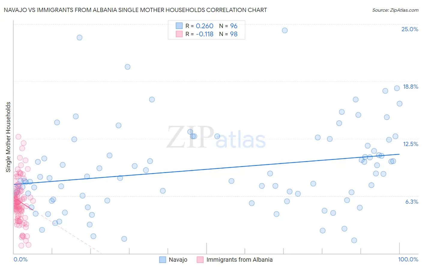 Navajo vs Immigrants from Albania Single Mother Households