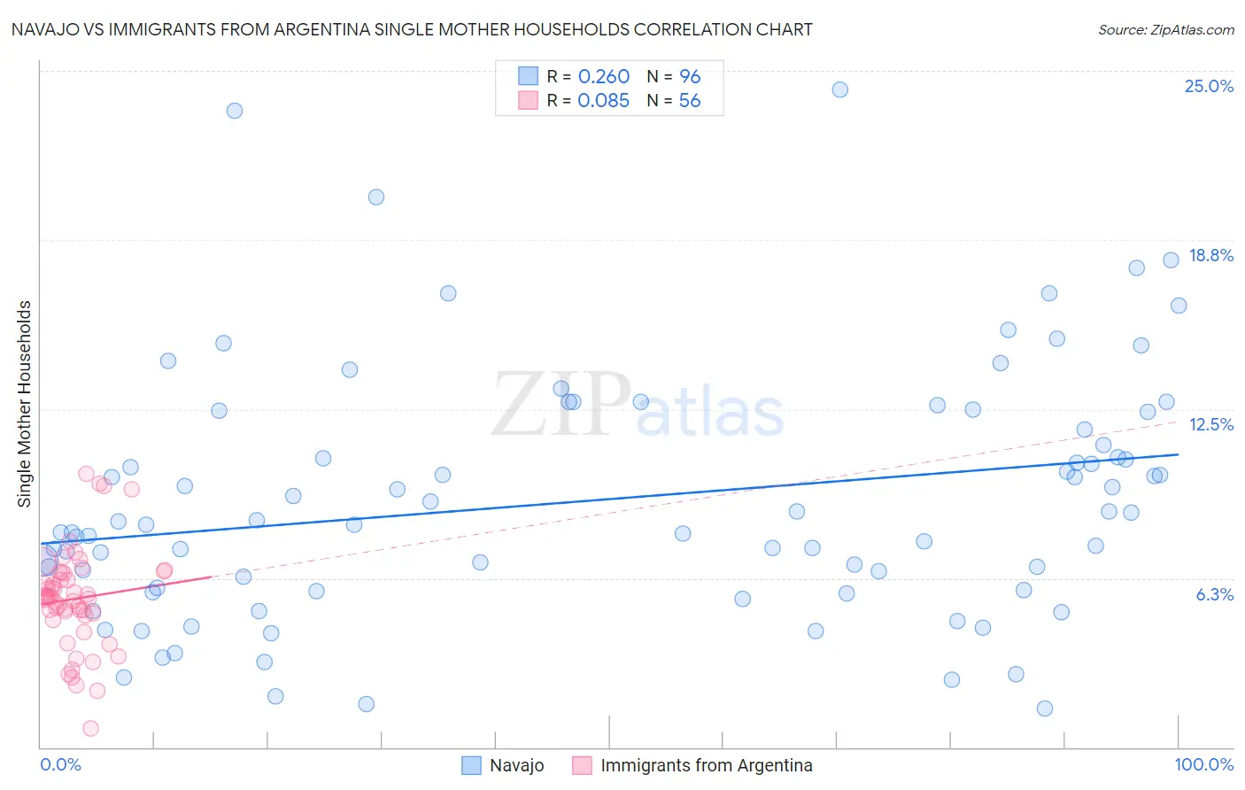 Navajo vs Immigrants from Argentina Single Mother Households
